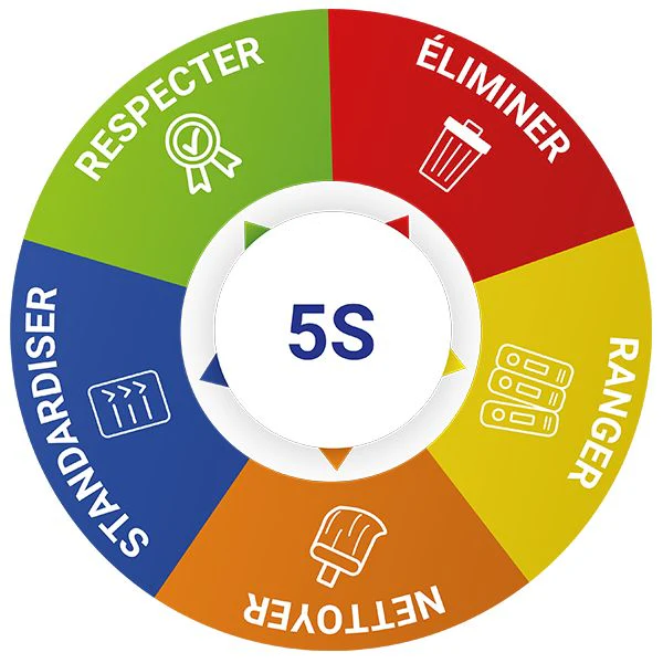 Les fondamentaux 5S