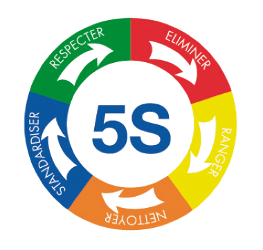 les 5s de la méthode Lean