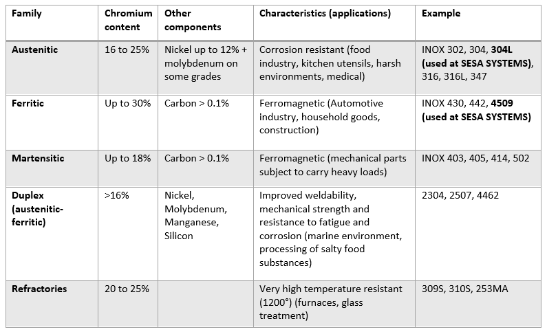 Descriptive table of the stainless steel families